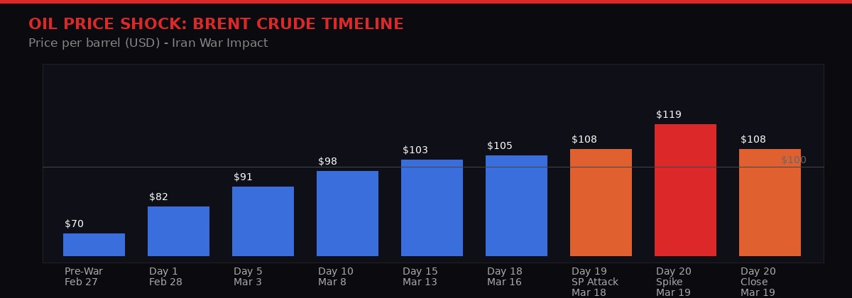Brent crude oil price chart from pre-war through Day 20 spike