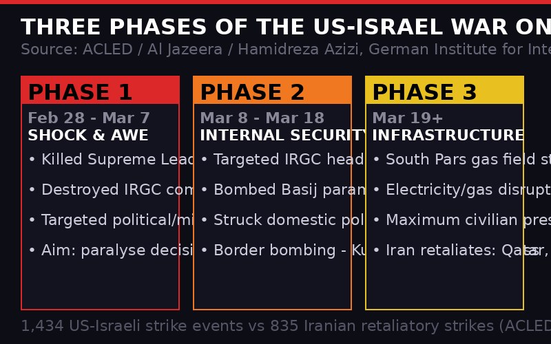 Three phases of the US-Israel war on Iran infographic