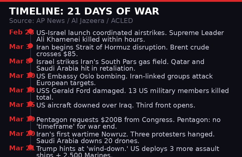 Timeline of 21 days of US-Israel war on Iran