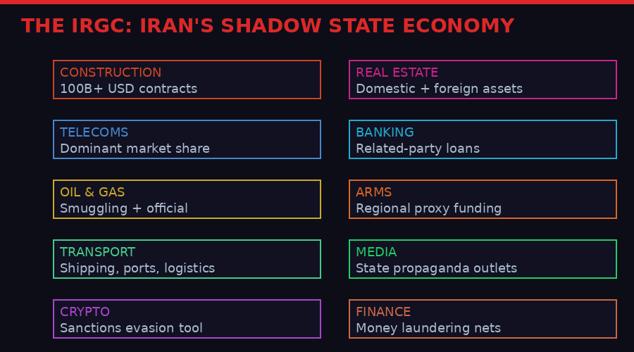 IRGC economic sectors and business empire