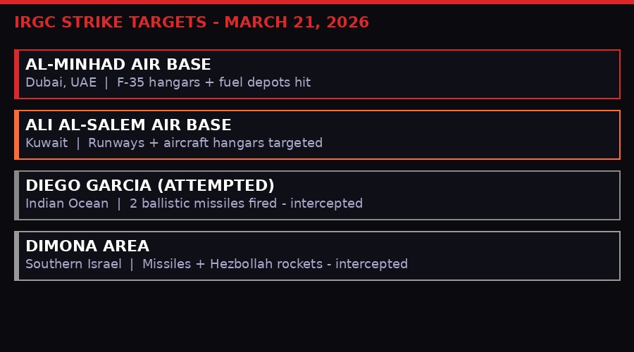 IRGC Strike Targets March 21 2026