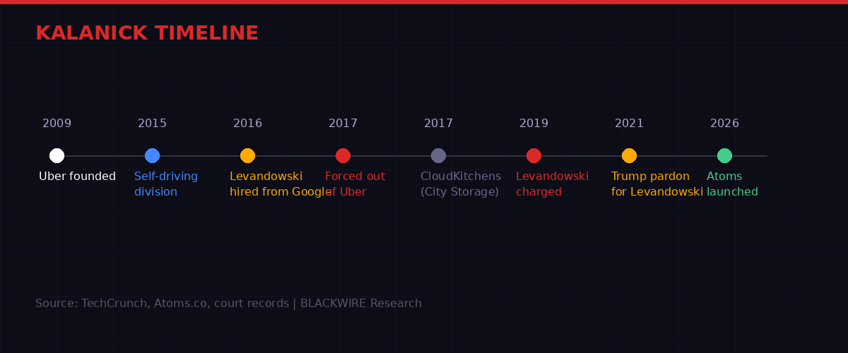 Travis Kalanick timeline from Uber founding to Atoms launch 2026