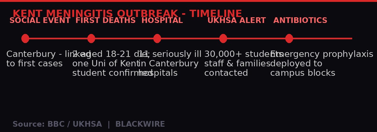 Kent meningitis outbreak timeline