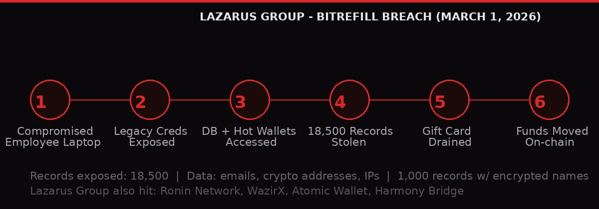 Lazarus Group Bitrefill breach timeline