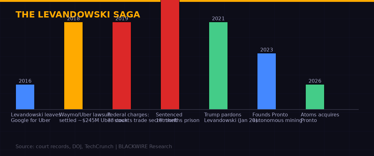Anthony Levandowski legal saga timeline from Google departure to Pronto founding