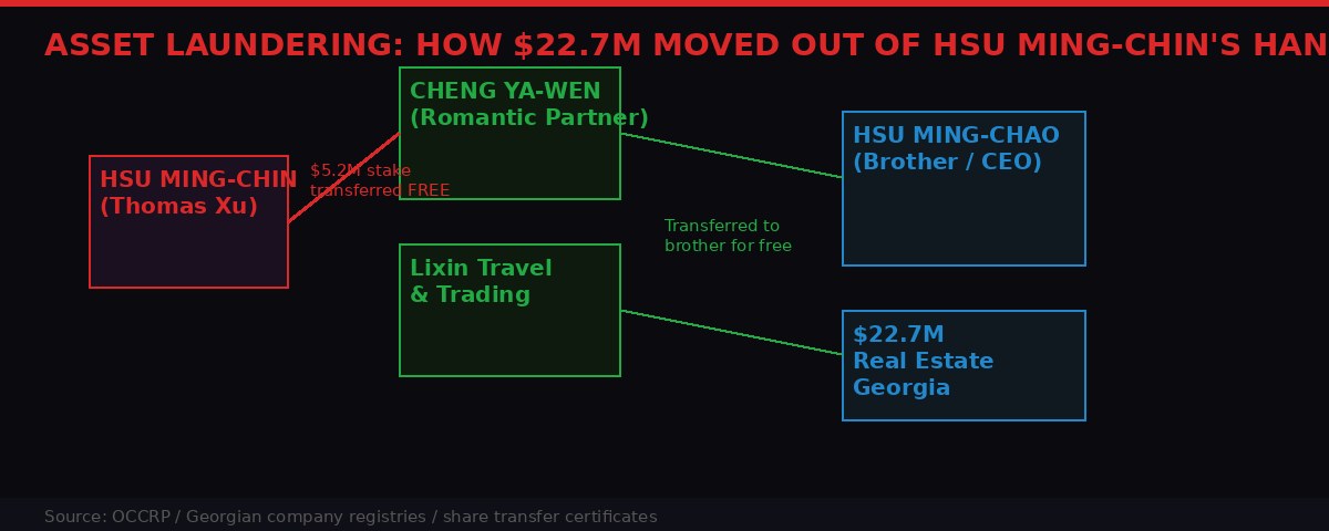 Asset transfer diagram: from Hsu Ming-chin to brother Hsu Ming-chao via romantic partner