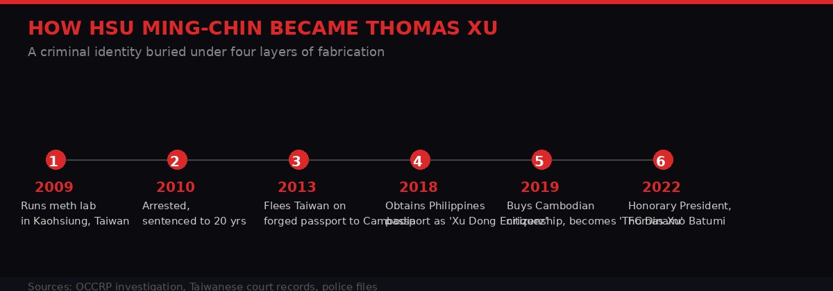How Hsu Ming-chin became Thomas Xu - identity transformation timeline