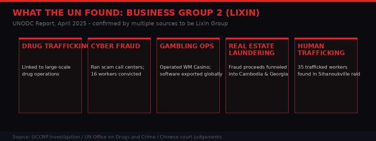 UNODC report findings on Lixin Group / Business Group 2