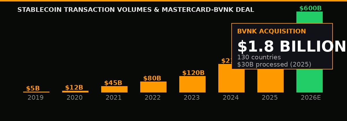 Mastercard BVNK stablecoin volumes chart
