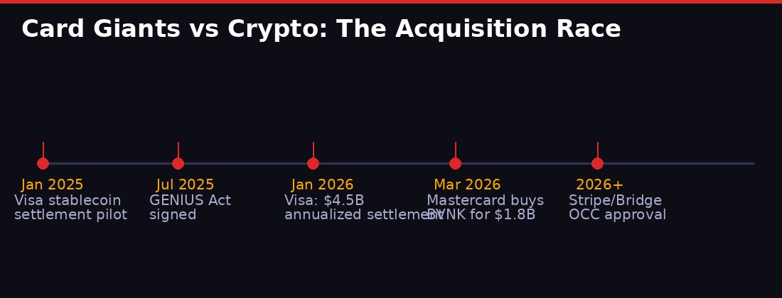 Mastercard and Visa blockchain acquisition timeline