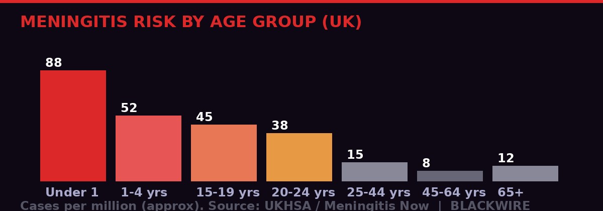 Meningitis incidence by age group UK