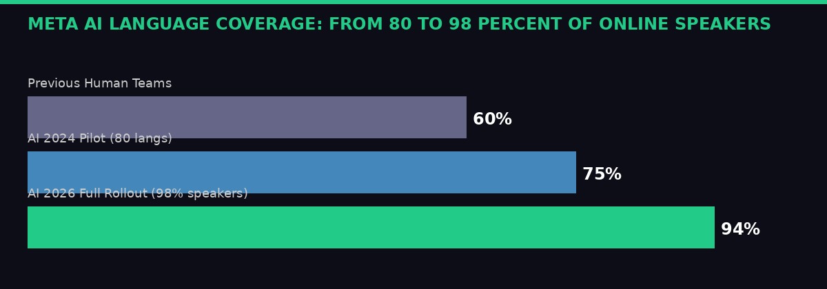 Meta AI Language Coverage Expansion