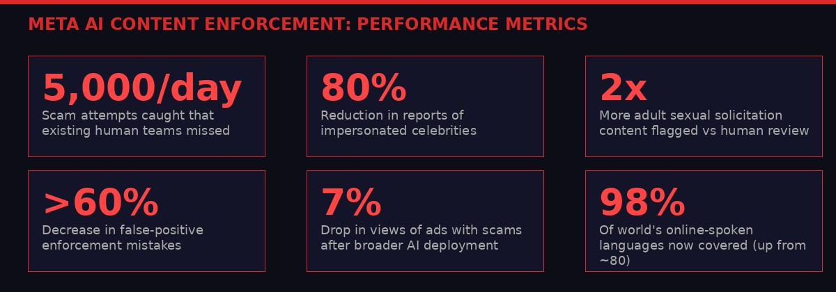 Meta AI Content Enforcement Performance Metrics