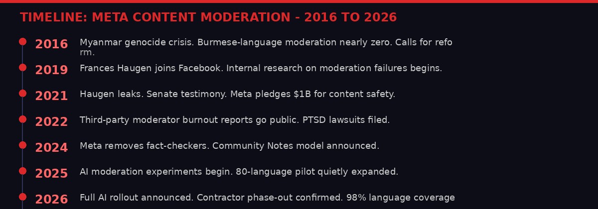 Meta Content Moderation Timeline 2016-2026