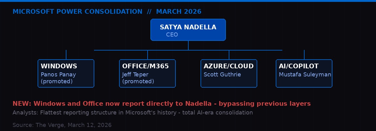Microsoft reorganization 2026 - Windows and Office now report to Nadella