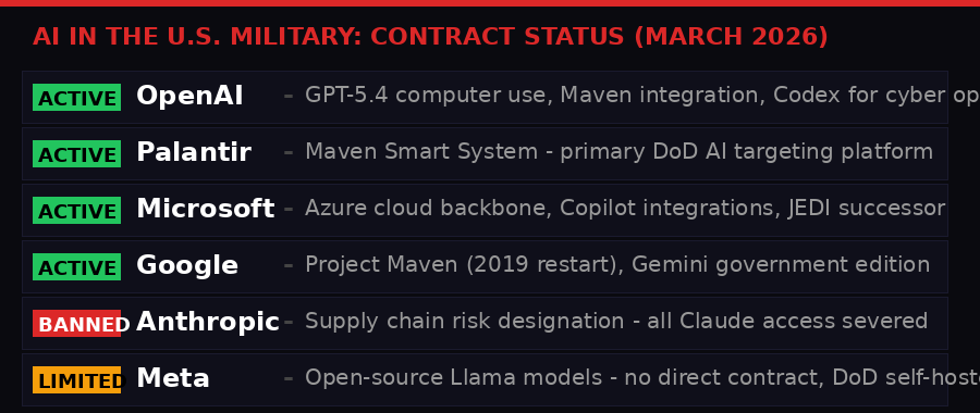 Military AI contract status as of March 2026