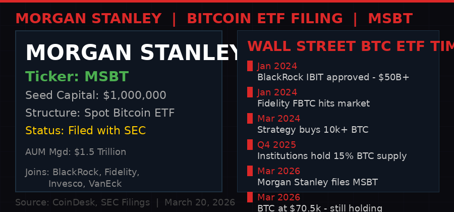 Morgan Stanley MSBT Bitcoin ETF filing details and Wall Street ETF timeline