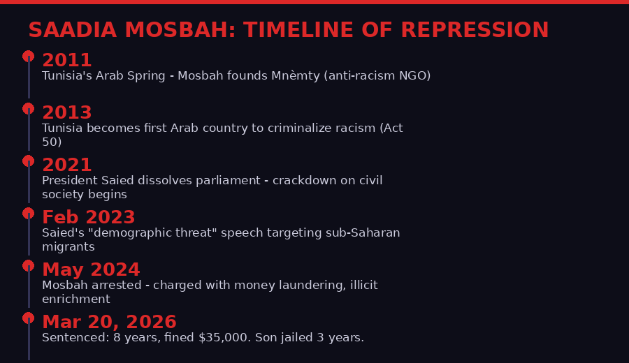 Timeline of repression against Saadia Mosbah and Mnèmty