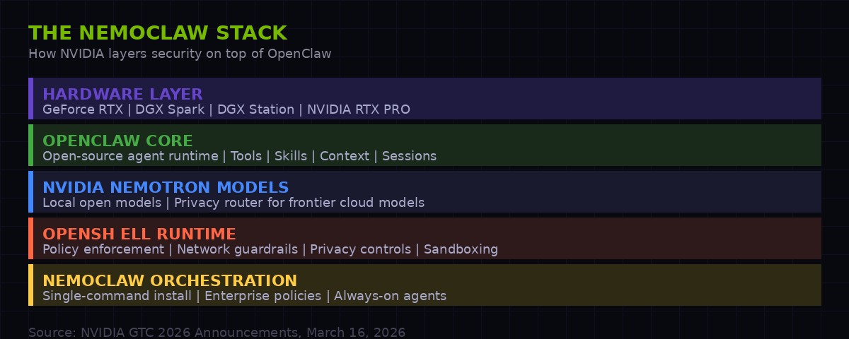 NemoClaw Stack Diagram