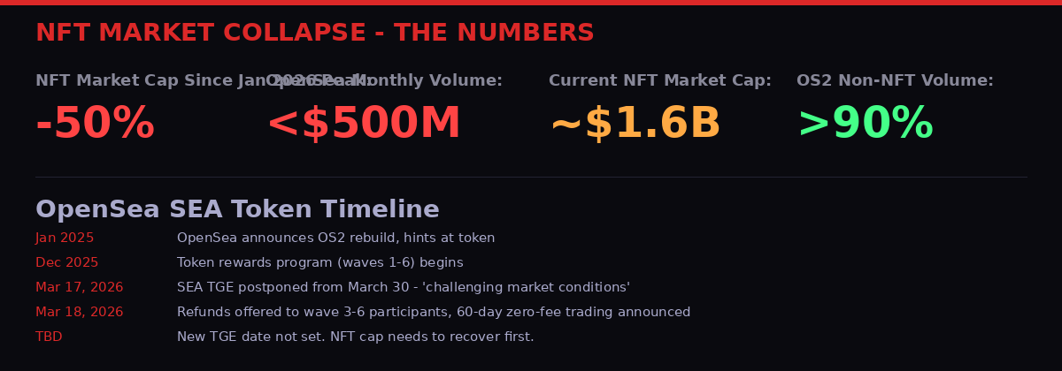 NFT market collapse OpenSea token delay timeline