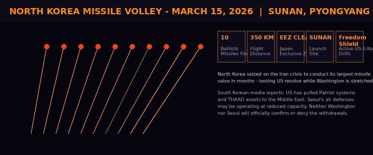 North Korea fires 10 ballistic missiles March 15 2026