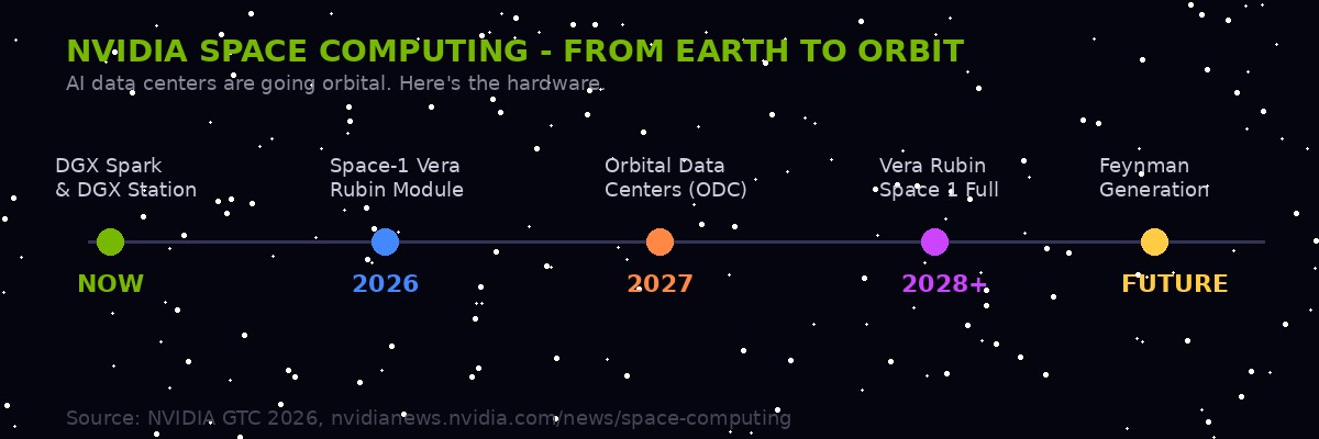 NVIDIA Space Computing Timeline