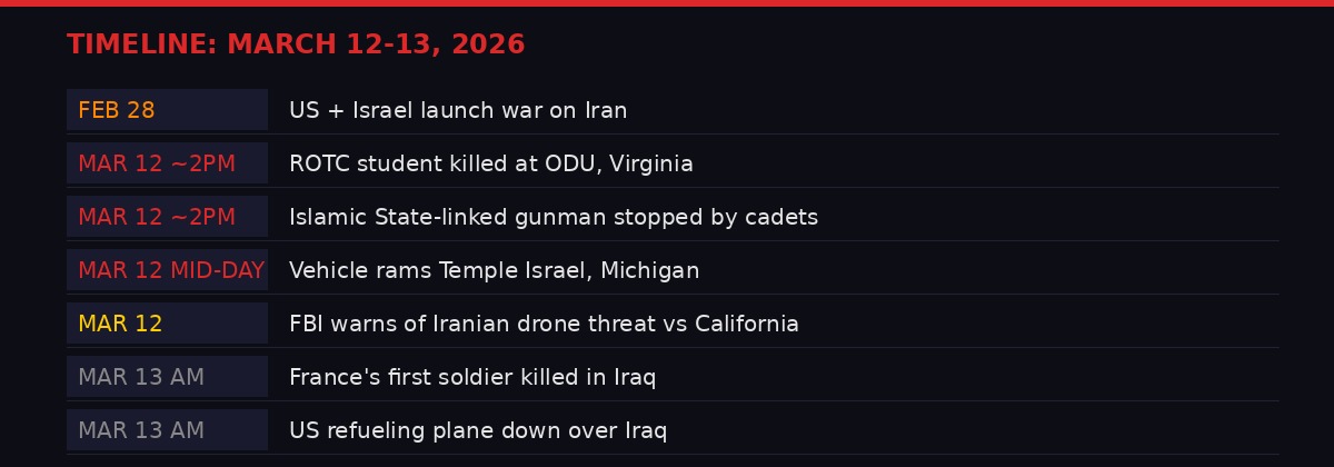 Timeline: Key events from Feb 28 to March 13, 2026