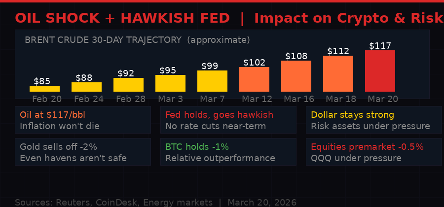 Oil shock and hawkish Fed impact on crypto and risk assets
