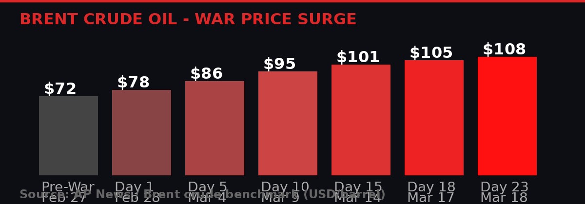 Oil Price Surge: Iran War Impact on Brent Crude