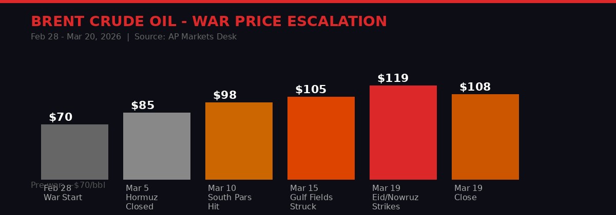 Oil price timeline chart