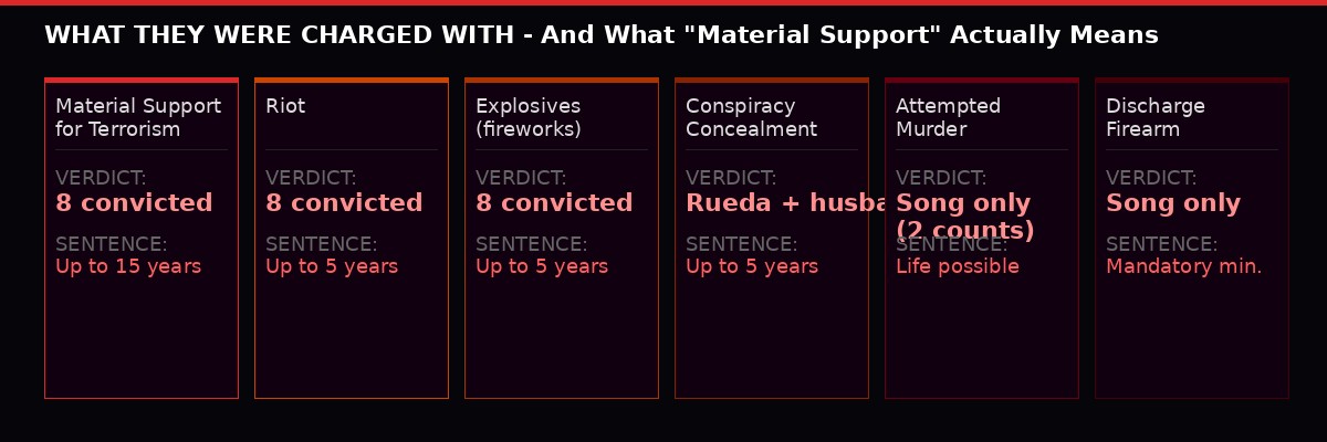 Breakdown of charges and convictions in the Prairieland case