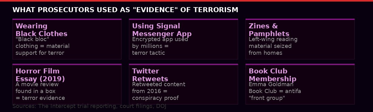 What prosecutors used as terrorism evidence in the Prairieland trial