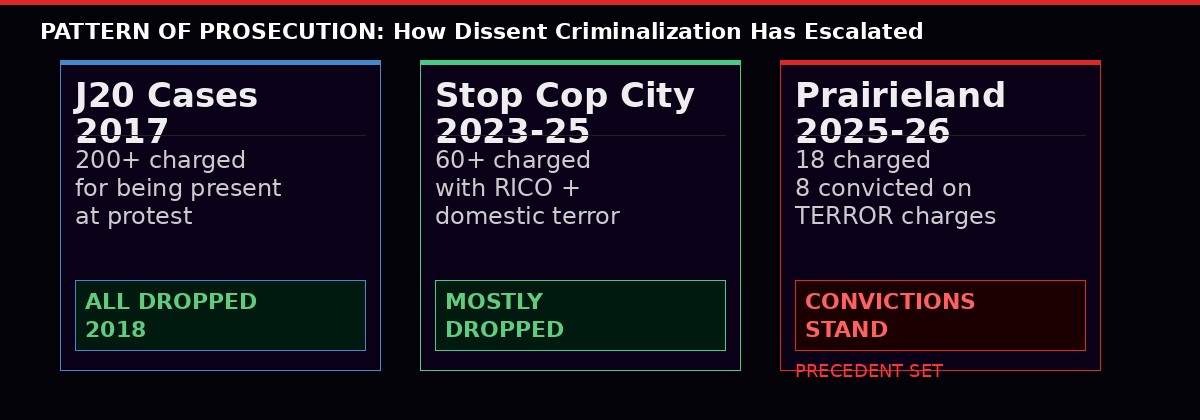 Comparison of protest criminalization cases from J20 to Prairieland