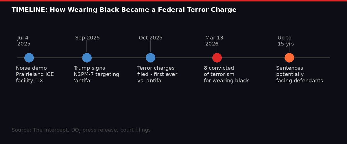 Timeline of the Prairieland case from July 2025 to March 2026