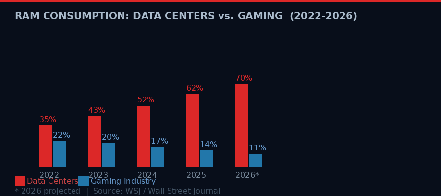 RAM consumption chart: data centers vs gaming 2022-2026