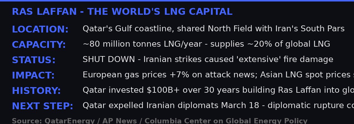 Ras Laffan LNG Hub: Key Facts