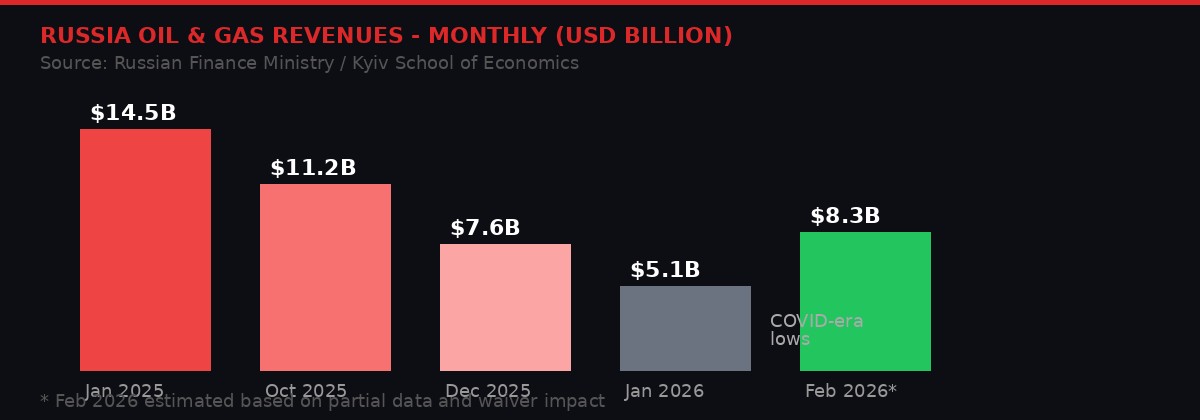 Russia Oil Revenue Chart