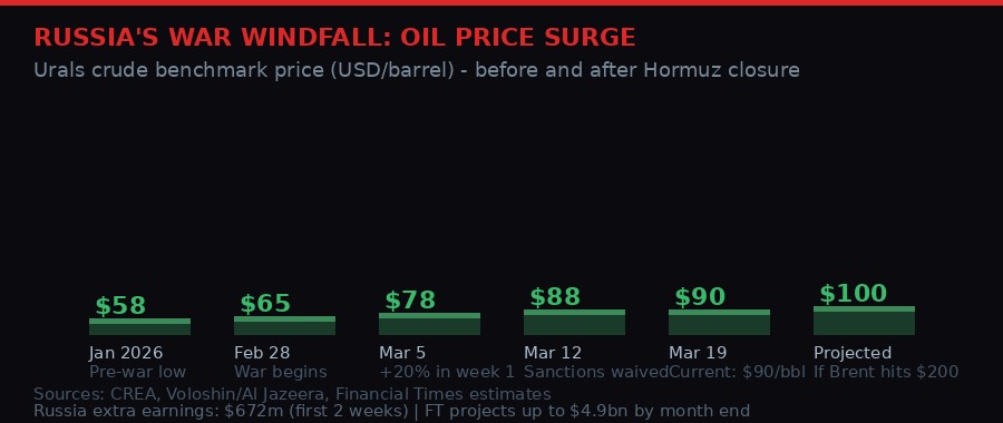 Russia oil windfall infographic