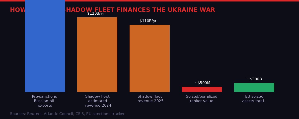 Russia shadow fleet revenue and sanctions evasion chart