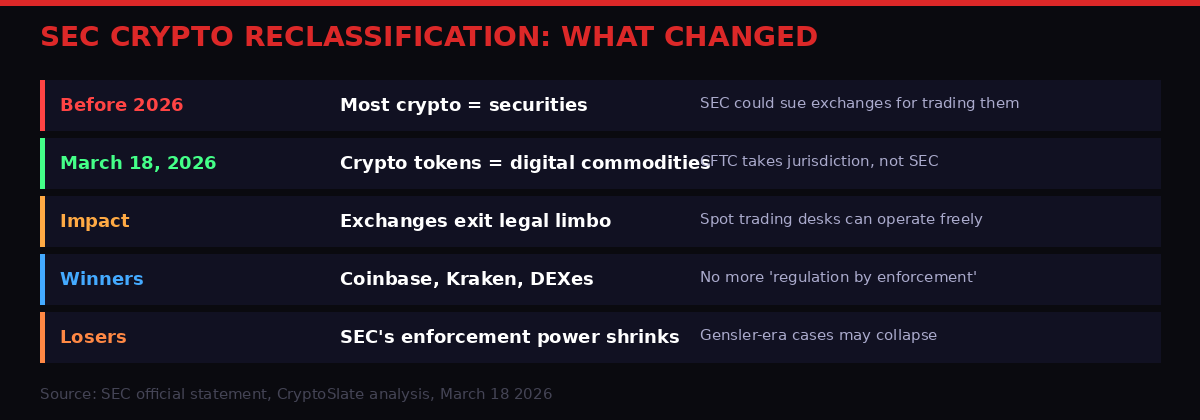 SEC crypto reclassification before and after comparison
