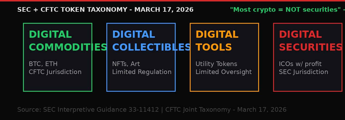 SEC CFTC token taxonomy four categories