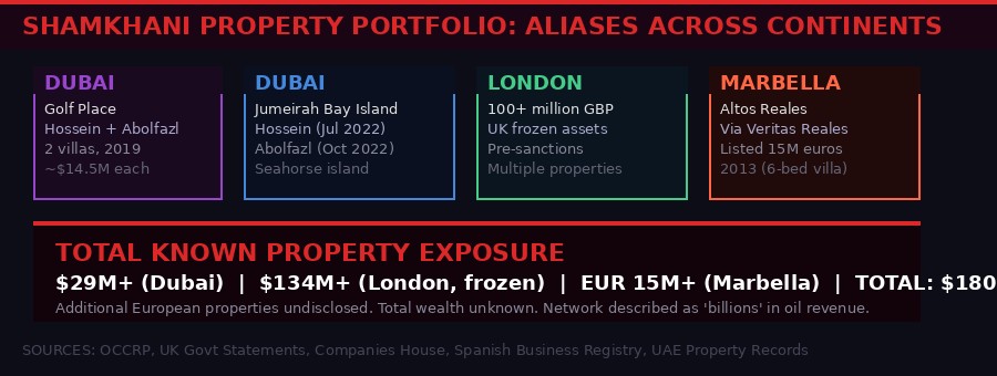 Shamkhani property portfolio across continents
