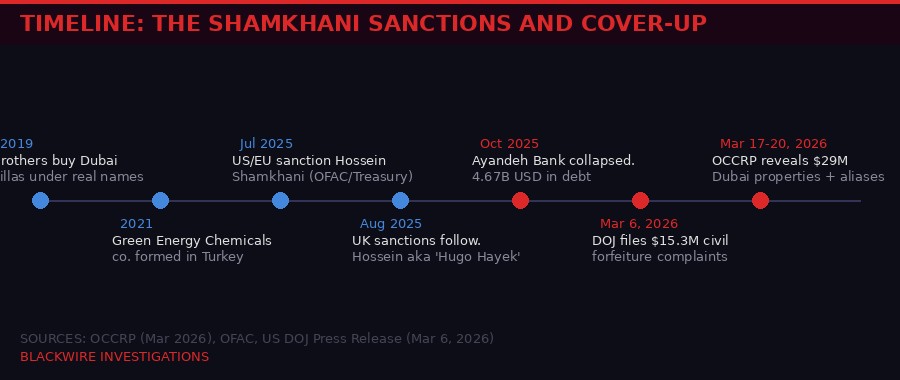 Shamkhani investigation timeline from 2019 to March 2026