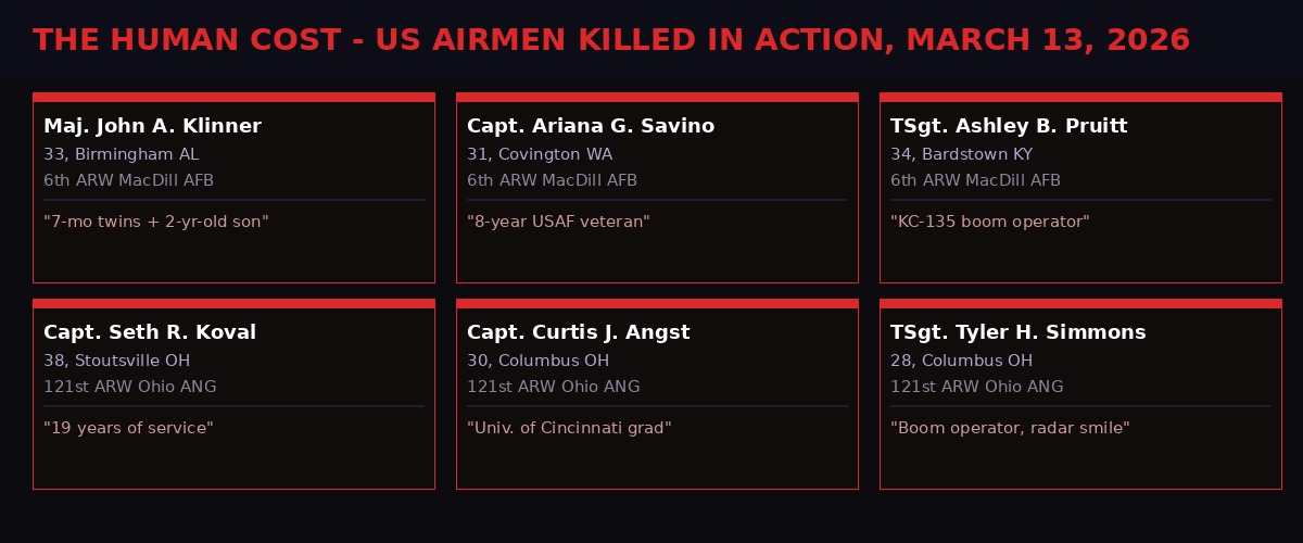Six US airmen killed in KC-135 crash identified