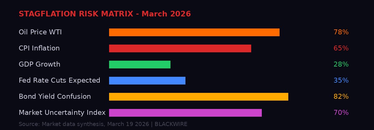 Stagflation risk matrix March 2026
