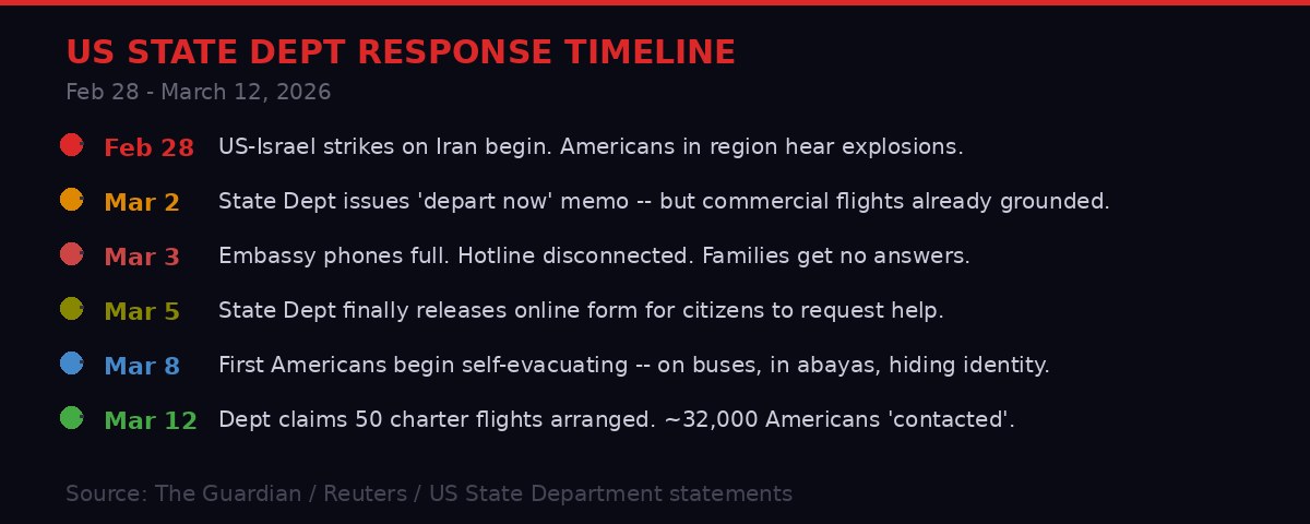 State Department response timeline graphic