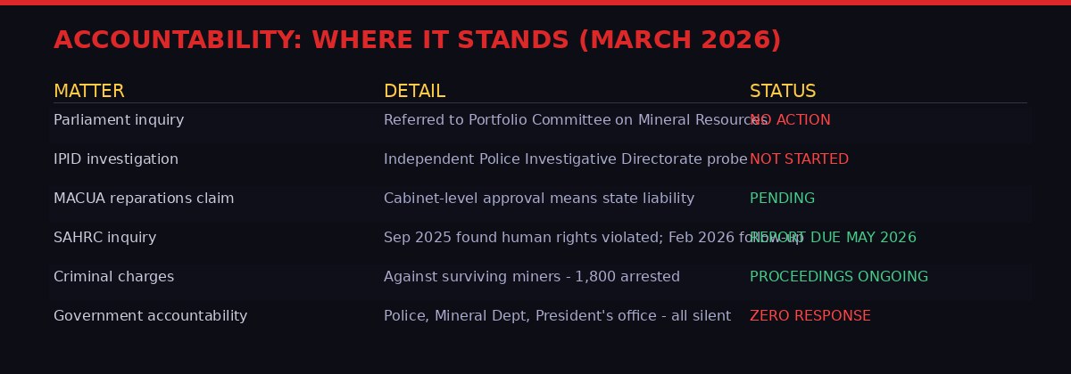 Accountability tracker for Stilfontein mine siege as of March 2026