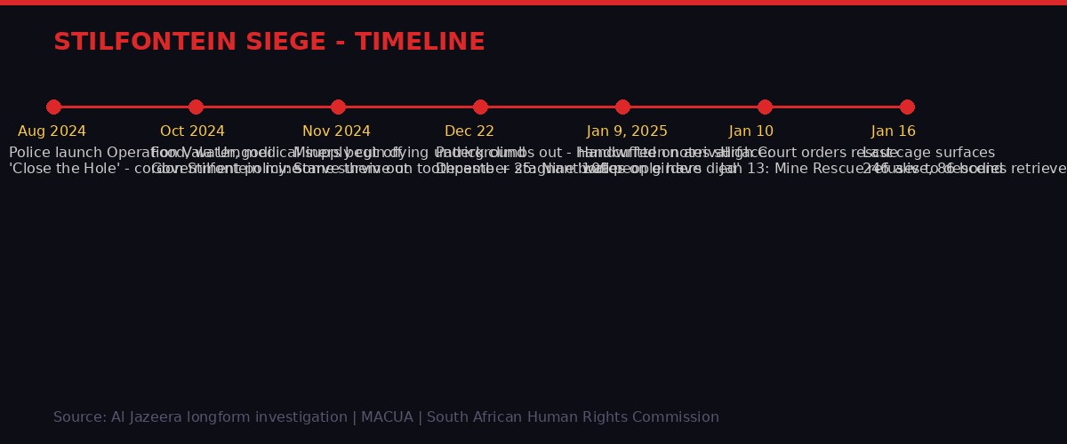 Timeline of the Stilfontein mine siege events 2024-2025