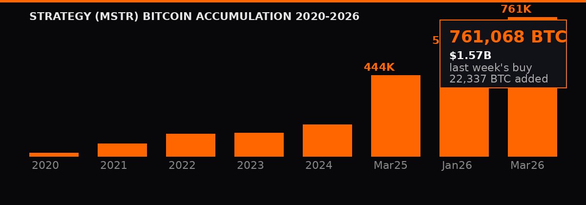 Strategy MSTR bitcoin accumulation chart 2020-2026