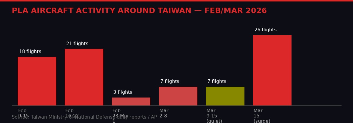 PLA aircraft activity around Taiwan chart